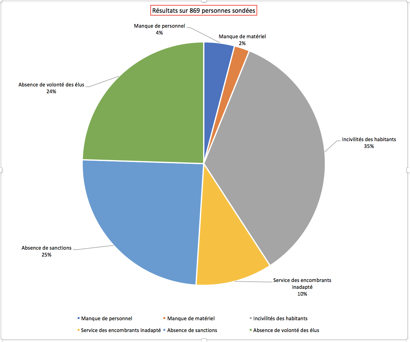 Re sultat sondage